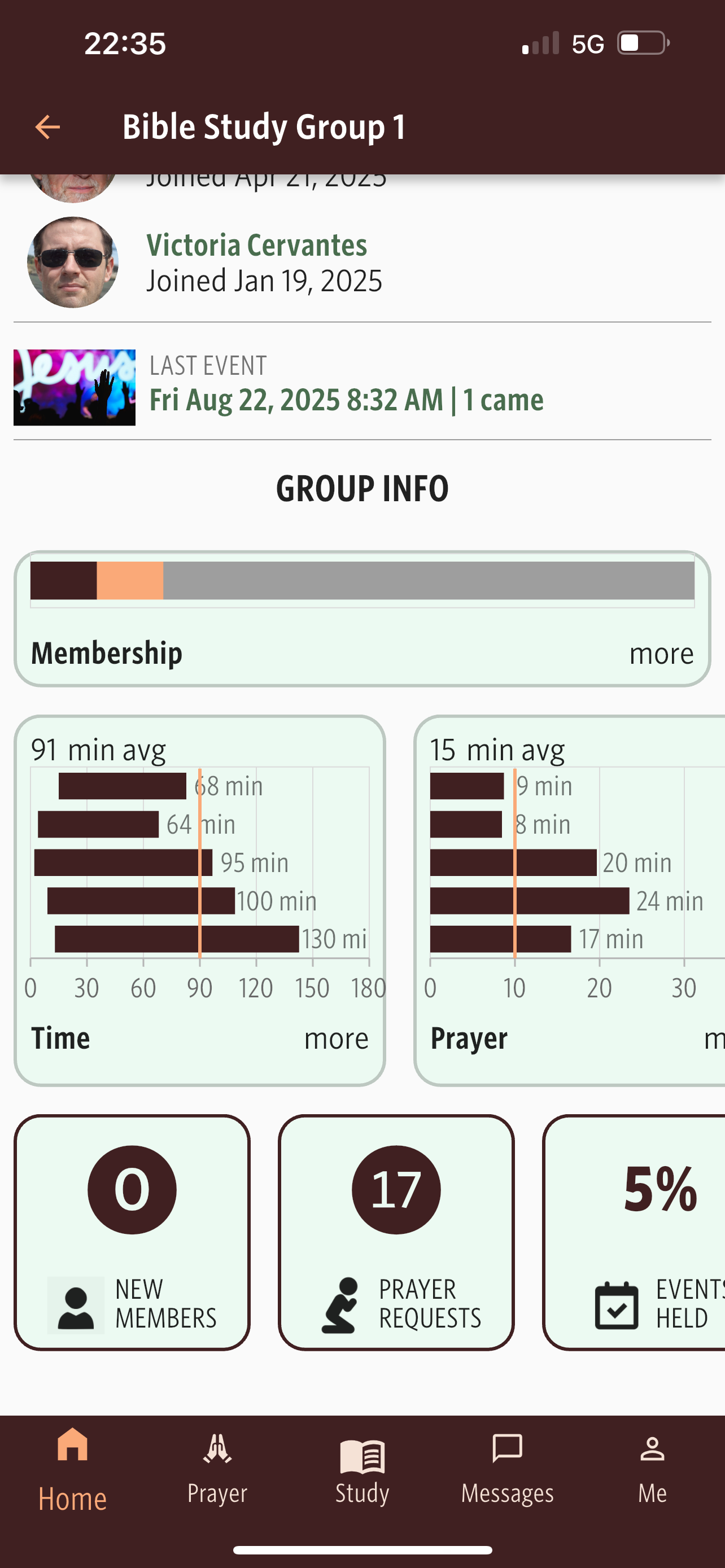 Group Dashboard
